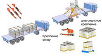 Автоперевозка грузов. Основные способы крепежа и фиксации